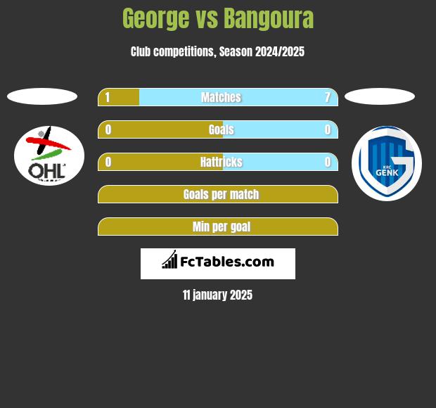 George vs Bangoura h2h player stats