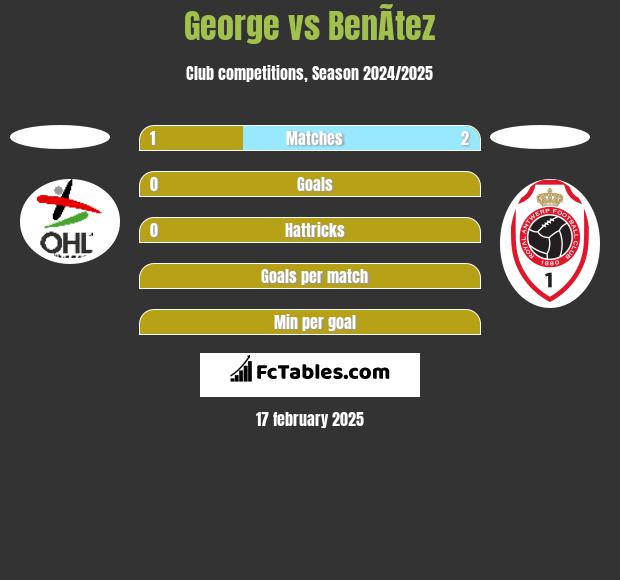 George vs BenÃ­tez h2h player stats