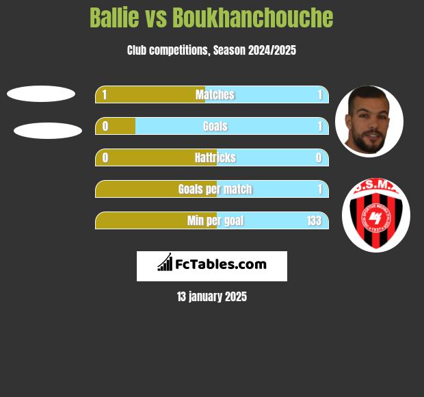 Ballie vs Boukhanchouche h2h player stats