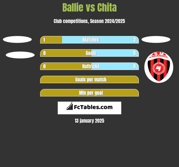 Ballie vs Chita h2h player stats