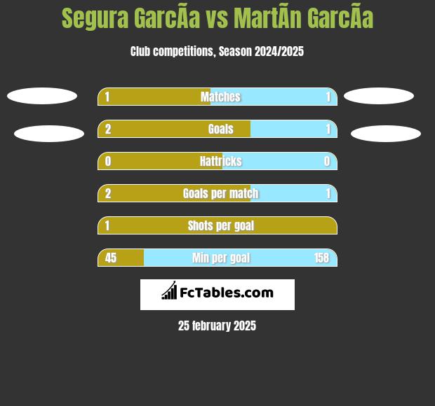 Segura GarcÃ­a vs MartÃ­n GarcÃ­a h2h player stats