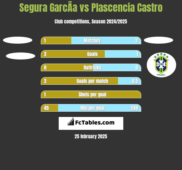 Segura GarcÃ­a vs Plascencia Castro h2h player stats