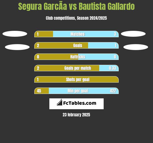 Segura GarcÃ­a vs Bautista Gallardo h2h player stats