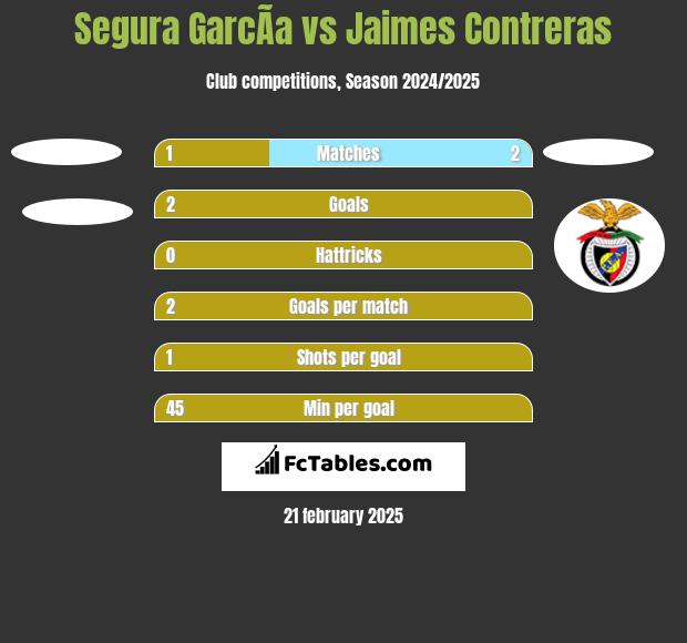 Segura GarcÃ­a vs Jaimes Contreras h2h player stats