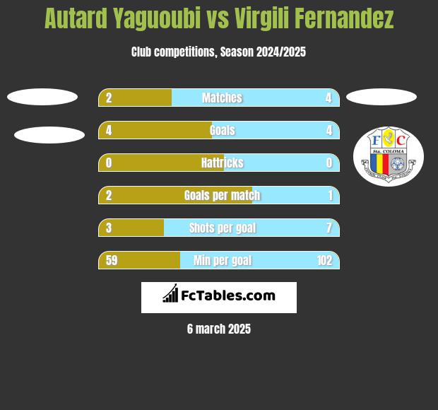 Autard Yaguoubi vs Virgili Fernandez h2h player stats