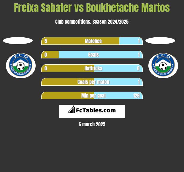 Freixa Sabater vs Boukhetache Martos h2h player stats