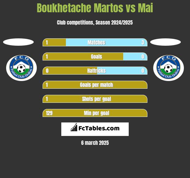 Boukhetache Martos vs Mai h2h player stats