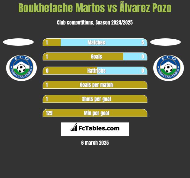 Boukhetache Martos vs Ãlvarez Pozo h2h player stats