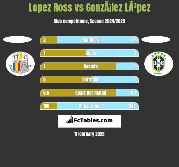 Lopez Ross vs GonzÃ¡lez LÃ³pez h2h player stats