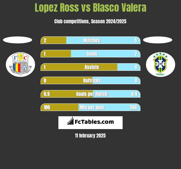 Lopez Ross vs Blasco Valera h2h player stats