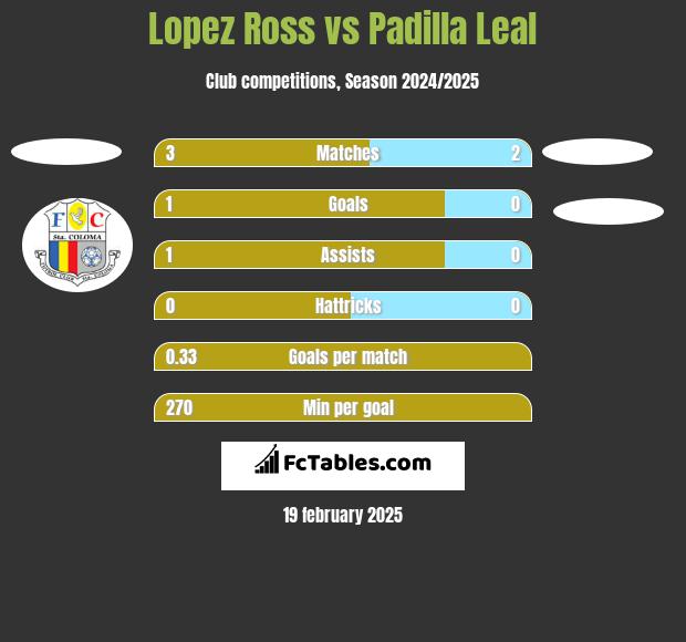 Lopez Ross vs Padilla Leal h2h player stats