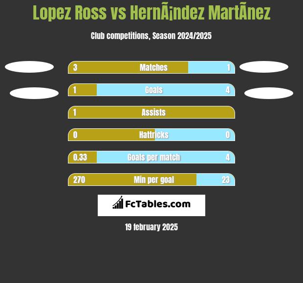 Lopez Ross vs HernÃ¡ndez MartÃ­nez h2h player stats