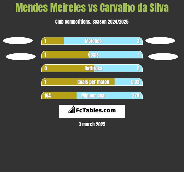 Mendes Meireles vs Carvalho da Silva h2h player stats