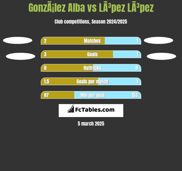 GonzÃ¡lez Alba vs LÃ³pez LÃ³pez h2h player stats