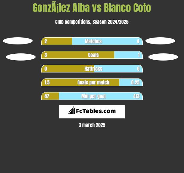 GonzÃ¡lez Alba vs Blanco Coto h2h player stats