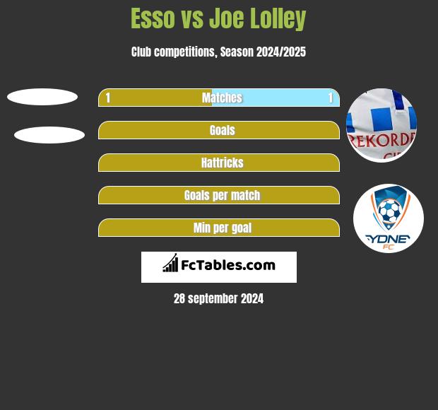 Esso vs Joe Lolley h2h player stats