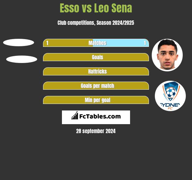 Esso vs Leo Sena h2h player stats