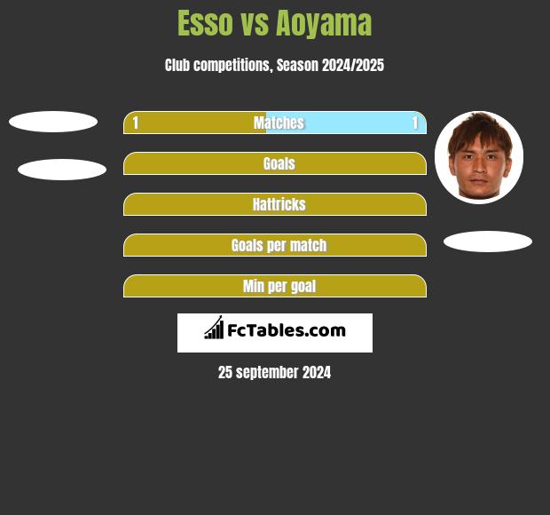 Esso vs Aoyama h2h player stats