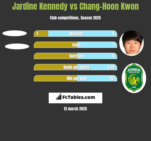 Jardine Kennedy vs Chang-Hoon Kwon h2h player stats