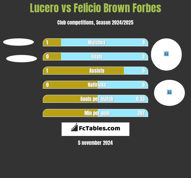 Lucero vs Felicio Brown Forbes h2h player stats