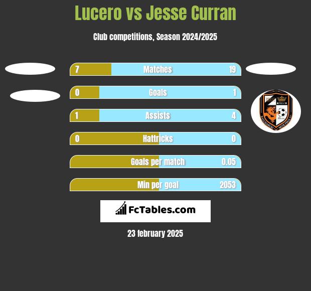 Lucero vs Jesse Curran h2h player stats