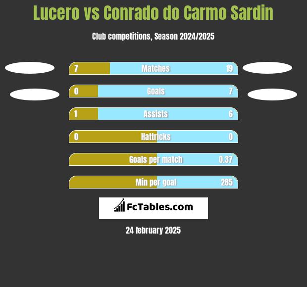 Lucero vs Conrado do Carmo Sardin h2h player stats