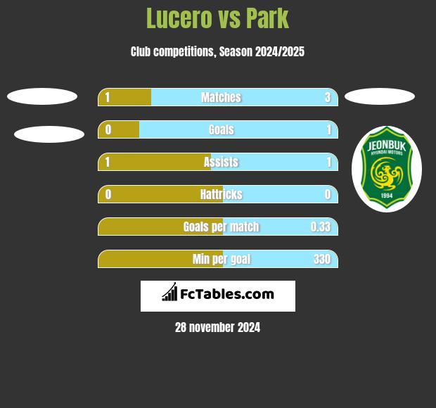 Lucero vs Park h2h player stats