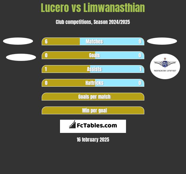 Lucero vs Limwanasthian h2h player stats