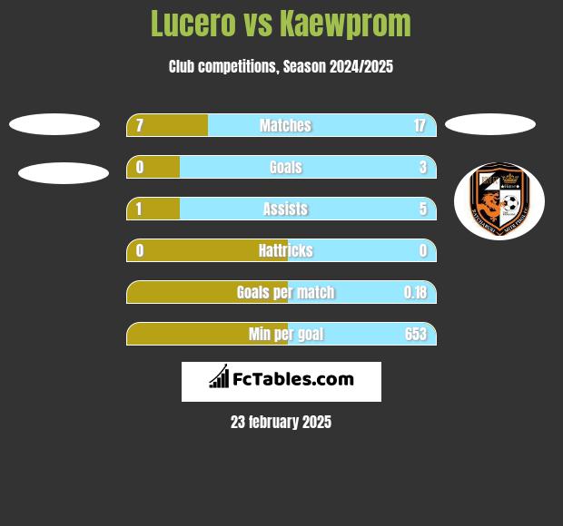 Lucero vs Kaewprom h2h player stats