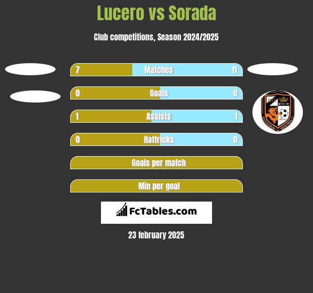 Lucero vs Sorada h2h player stats