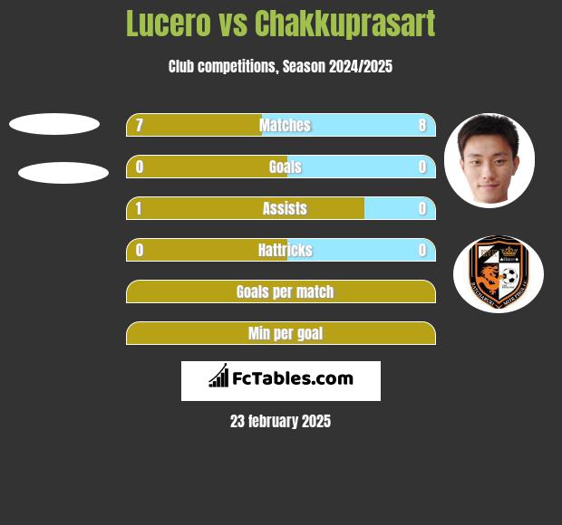 Lucero vs Chakkuprasart h2h player stats