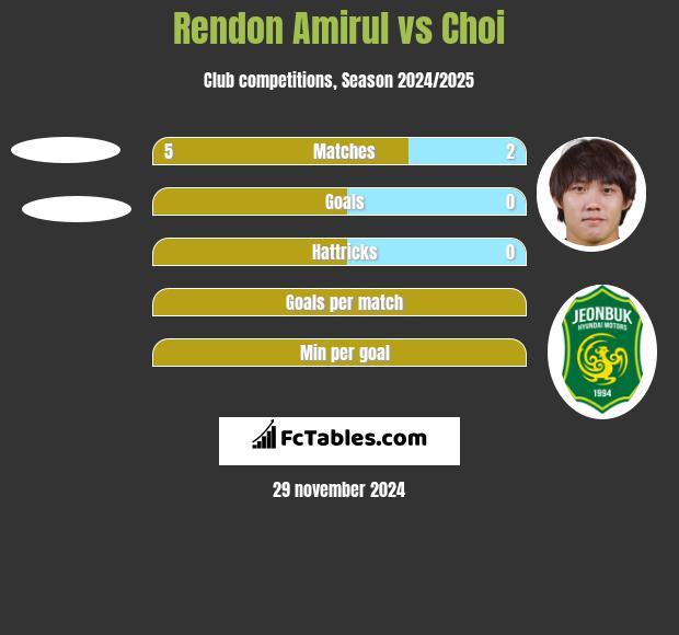 Rendon Amirul vs Choi h2h player stats