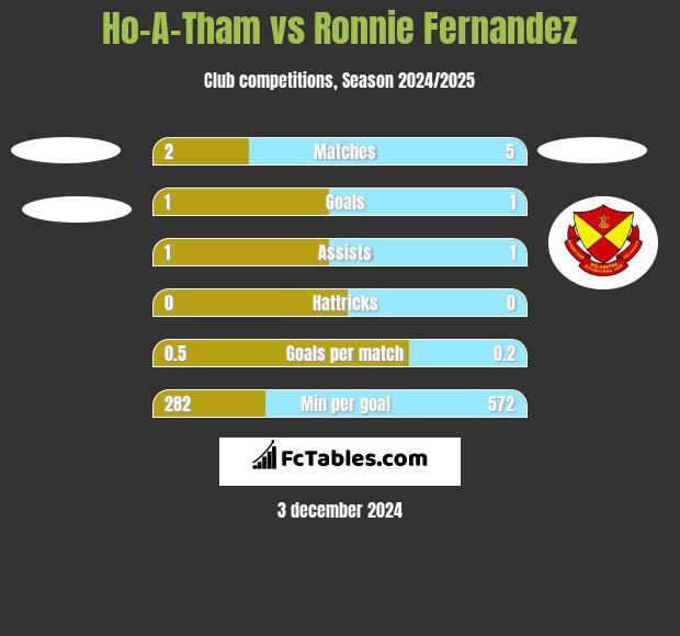 Ho-A-Tham vs Ronnie Fernandez h2h player stats