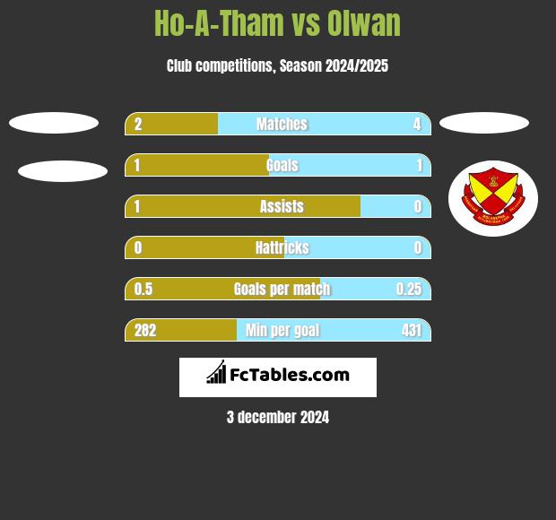 Ho-A-Tham vs Olwan h2h player stats