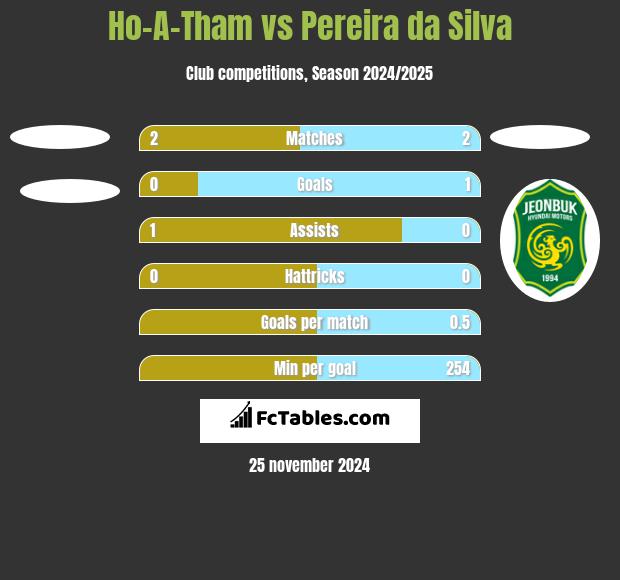 Ho-A-Tham vs Pereira da Silva h2h player stats