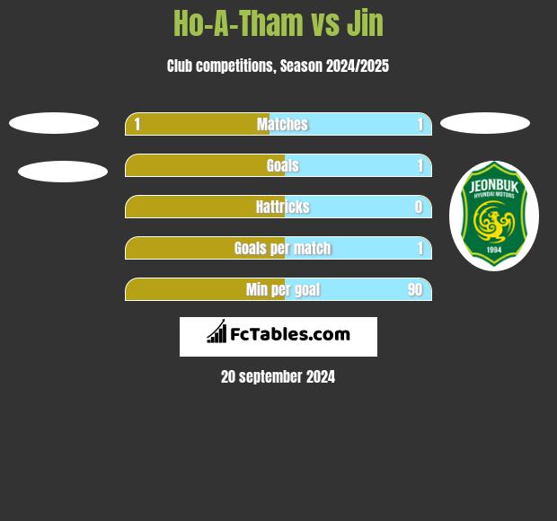 Ho-A-Tham vs Jin h2h player stats