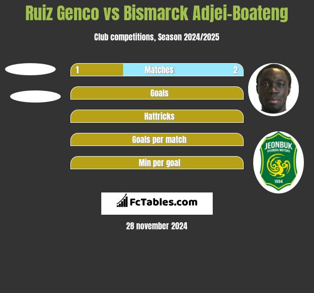 Ruiz Genco vs Bismarck Adjei-Boateng h2h player stats