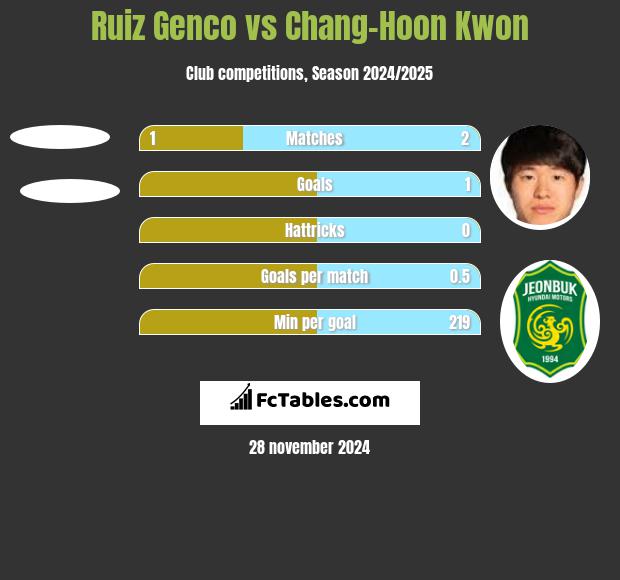 Ruiz Genco vs Chang-Hoon Kwon h2h player stats