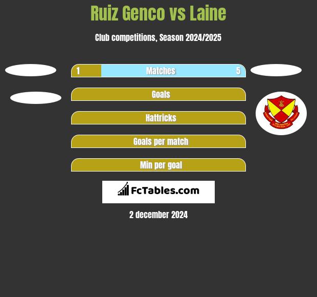 Ruiz Genco vs Laine h2h player stats