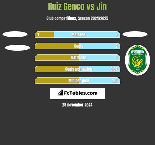 Ruiz Genco vs Jin h2h player stats