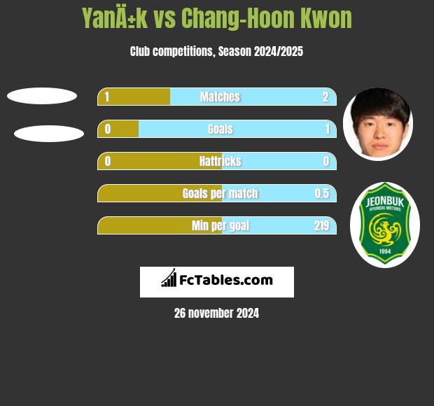 YanÄ±k vs Chang-Hoon Kwon h2h player stats