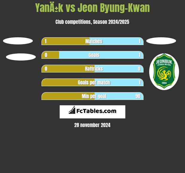 YanÄ±k vs Jeon Byung-Kwan h2h player stats