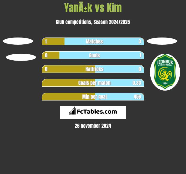 YanÄ±k vs Kim h2h player stats