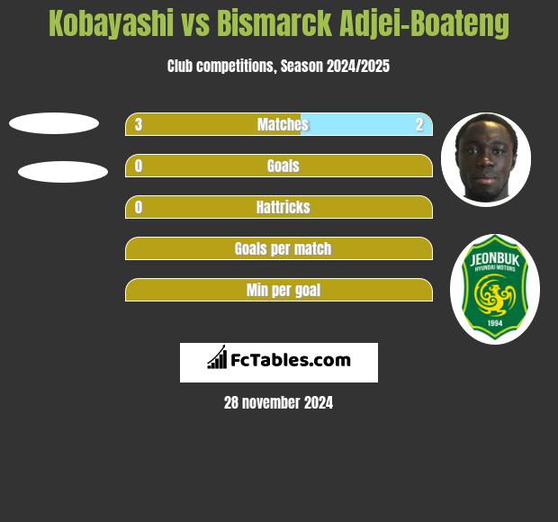 Kobayashi vs Bismarck Adjei-Boateng h2h player stats