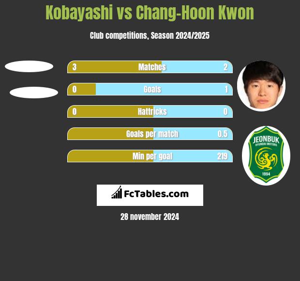 Kobayashi vs Chang-Hoon Kwon h2h player stats