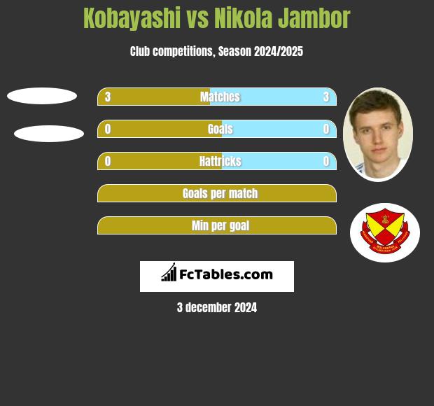 Kobayashi vs Nikola Jambor h2h player stats