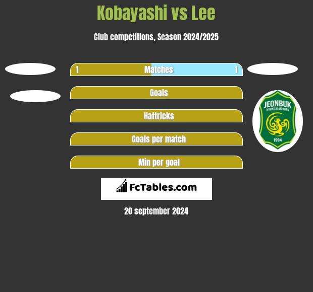 Kobayashi vs Lee h2h player stats