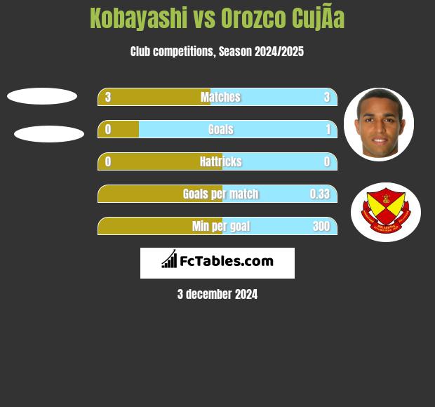 Kobayashi vs Orozco CujÃ­a h2h player stats