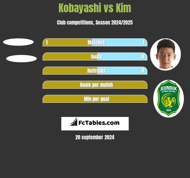 Kobayashi vs Kim h2h player stats