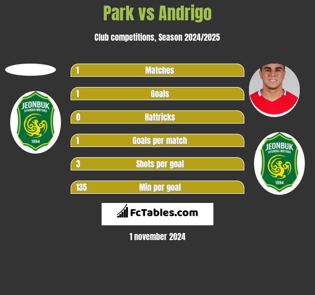 Park vs Andrigo h2h player stats